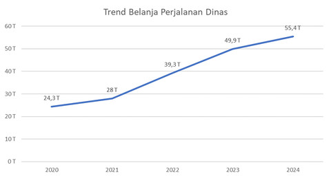 Sumber Data : Pengolahan Laporan Operasional Pemerintah Indonesia yang termuat dalam Laporan Keuangan Pemerintah Pusat Audited