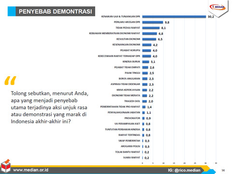 Survei median terkait presepsi publik terhadap unjuk rasa Agustus-September dok. Lembaga Survei Median