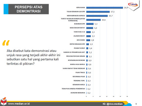 Survei median terkait presepsi publik terhadap unjuk rasa Agustus-September dok. Lembaga Survei Median
