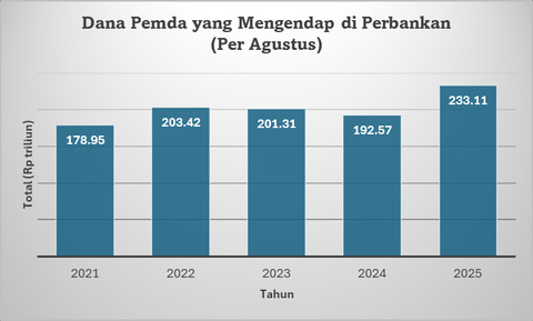  Dana Pemda yang Mengendap di Perbankan (Per Agustus). Foto: Dokumentasi Pribadi.