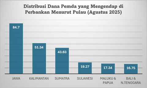 Distribusi Dana Pemda yang Mengendap di Perbankan Menurut Pulau (Agustus 2025). Foto: Dokumentasi Pribadi.