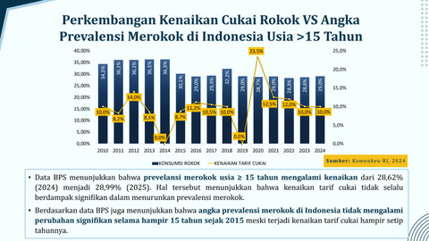 Perkembangan kenaikan cukai rokok vs Angka prevalensi merokok di Indonesia. Foto: PPKE FEB UB
