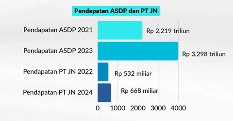 Pendapatan ASDP dan PT JN: Dok: Tim Pembela Direksi ASDP.