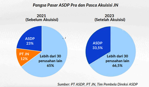 Data pangsa pasar ASDP sebelum dan sesudah akuisisi PT JN. Dok: Tim Pembela Eks Direksi ASDP.