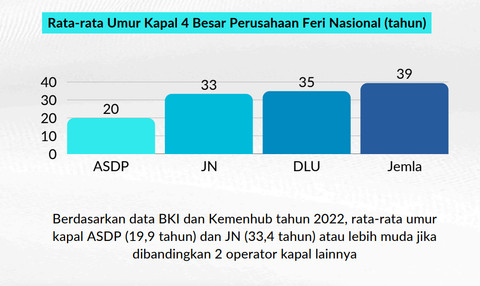 Rata-rata umur kapal 4 besar perusahaan feri nasional. Dok: Tim Pembela Eks Direksi ASDP.