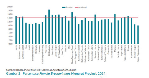 Sumber: Badan Pusat Statistik. Cerita Data Statistik Untuk Indonesia Volume 2, Nomor 3, 2025