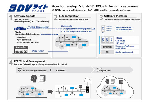 Software Defined Vehicle (SDV Right) milik Suzuki. Foto: Dok. Suzuki