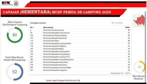 Data Monitoring Center for Strategic Prevention (MCSP) yang dirilis Komisi Pemberantasan Korupsi (KPK) pada 4 November 2025 | Foto : Dok. KPK RI