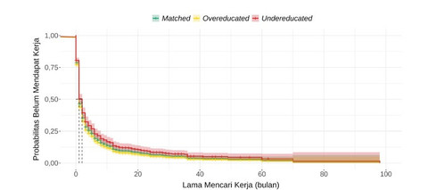 Ilustrasi kurva Kaplan-Meier probabilitas belum mendapatkan pekerjaan berdasarkan status Mismatch, 2024.  Foto: Dok. Badan Pusat Statistik