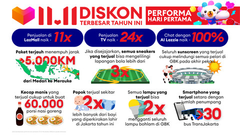 Festival belanja Lazada 11.11 Diskon Terbesar Tahun Ini. Foto: dok. Lazada