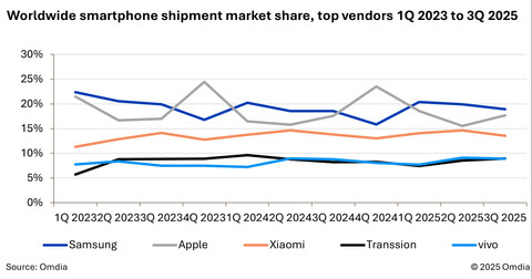Pangsa pasar pengiriman ponsel pintar di seluruh dunia, vendor teratas 1Q 2023 hingga 3Q 2025. Foto: Dok Omdia