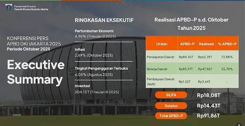 Realisasi Anggaran Pendapatan dan Belanja Daerah (APBD) DKI Jakarta 2025. Foto: dok. Pemprov DKI Jakarta