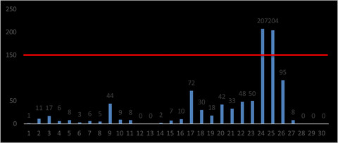 Catatan curah hujan di area tambang Martabe. Foto: dok. PTAR