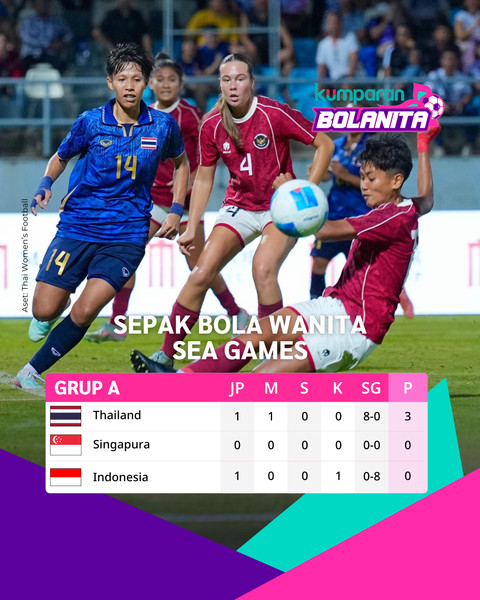 Klasemen cabor sepak bola wanita SEA Games 2025 matchday pertama. Foto: Thailand Women's Football