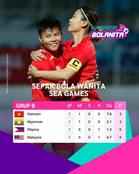Klasemen cabor sepak bola wanita SEA Games 2025 matchday pertama. Foto: Vietnam Football Federation