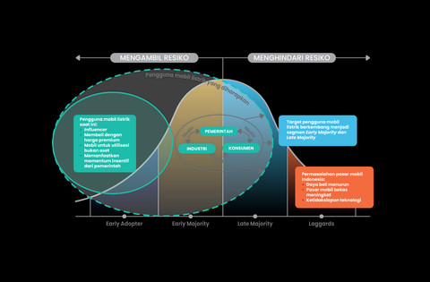 Penggunaan mobil listrik.