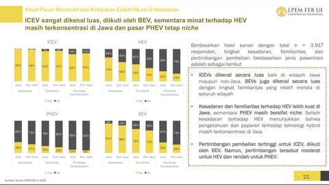 Visualisasi data hasil survei LPEM FEB UI tentang popularitas berbagai jenis penggerak mobil meliputi Jawa dan luar Jawa. Foto: Dok. LPEM FEB UI