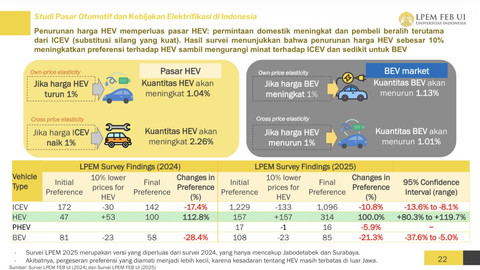 Visualisasi data hasil survei LPEM FEB UI tentang studi pasar mobil penggerak ICE, HEV, PHEV, dan BEV. Foto: Dok. LPEM FEB UI