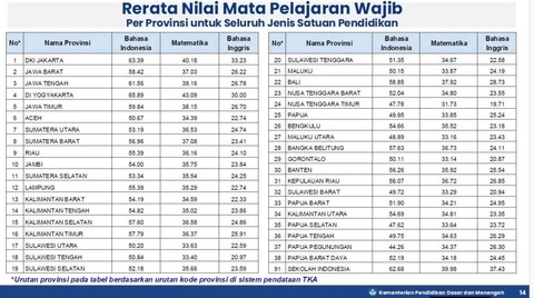 Hasil TKA 2025. Sumber Kemendikdasmen