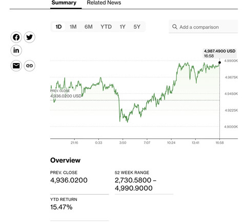 Pergerakan harga emas dunia di pasar spot, Jumat (23/1/2026). Foto: Bloomberg 