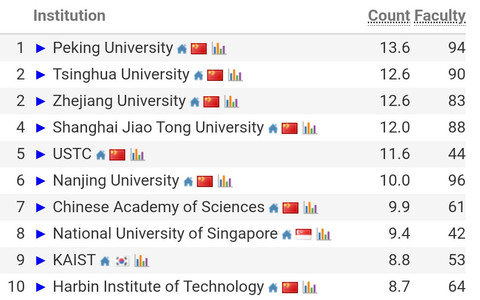 10 universitas AI terbaik dunia, menurut data CSRankings per Desember 2025. Foto: Screenshot CSRankings/kumparan