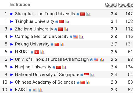 10 universitas ilmu komputer terbaik dunia, menurut data CSRankings per Desember 2025. Foto: Screenshot CSRankings/kumparan