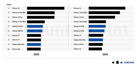 Daftar 10 HP terlaris di dunia berdasarkan data Global Handset Model Sales Tracker milik Counterpoint Research. Foto: Counterpoint Research