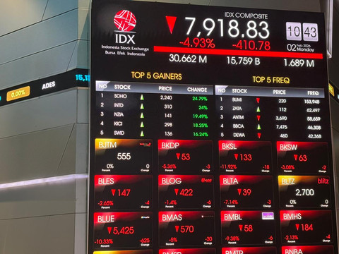 Indeks Harga Saham Gabungan (IHSG) langsung ambruk tajam pada awal perdagangan Senin (2/2). Pada 17 menit awal setelah pembukaan, IHSG sempat anjlok 5,03 persen atau 418,75 poin ke level 7.910,85. Foto: Argya D. Maheswara/kumparan 