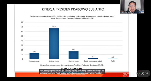 Survei Indikator Politik tentang kepuasan kinerja Presiden Prabowo Subianto.  Foto: Dok. Indikator Politik
