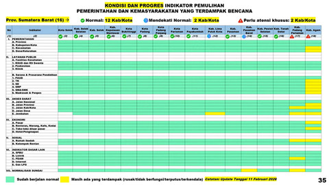 Infografis yang dipaparkan oleh Mendagri, M. Tito Karnavian dalam konferensi pers Percepatan Rehabilitasi dan Rekonstruksi Pascabencana Wilayah Sumatera di Kantor Kemendagri, Jakarta Pusat, Rabu (11/2/2026). Foto: Kemendagri RI/YouTube