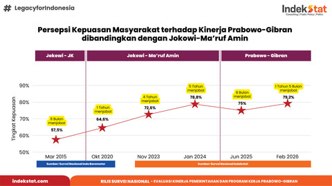 Hasil Survei Indekstat Terkait Evaluasi Kinerja Pemerintahan dan Program Kerja Prabowo-Gibran. Foto: Dok. Indekstat
