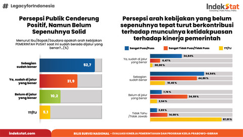 Hasil Survei Indekstat Terkait Evaluasi Kinerja Pemerintahan dan Program Kerja Prabowo-Gibran. Foto: Dok. Indekstat