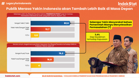 Hasil Survei Indekstat Terkait Evaluasi Kinerja Pemerintahan dan Program Kerja Prabowo-Gibran. Foto: Dok. Indekstat