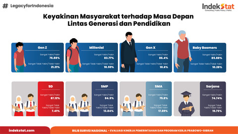 Hasil Survei Indekstat Terkait Evaluasi Kinerja Pemerintahan dan Program Kerja Prabowo-Gibran. Foto: Dok. Indekstat