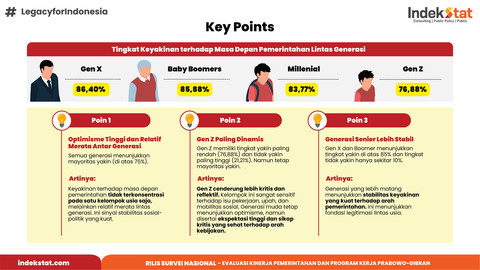 Hasil Survei Indekstat Terkait Evaluasi Kinerja Pemerintahan dan Program Kerja Prabowo-Gibran. Foto: Dok. Indekstat