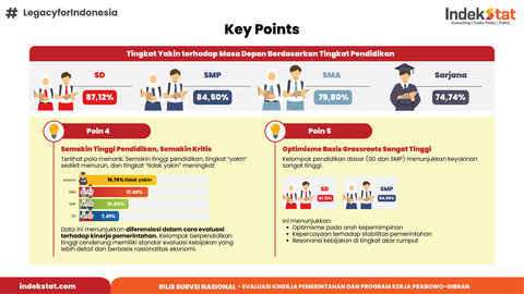 Hasil Survei Indekstat Terkait Evaluasi Kinerja Pemerintahan dan Program Kerja Prabowo-Gibran. Foto: Dok. Indekstat
