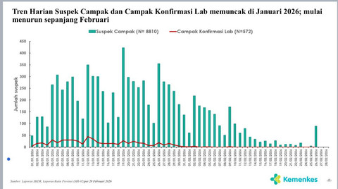 Grafik tren harian suspek campak dan konfirmasi campak hingga Februari 2026. dok Kemenkes.