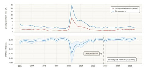 Tren pengangguran untuk pekerjaan yang paling banyak terpapar AI dan tidak terpapar AI, Kamis (5/3/2026). Foto: Dok. Labor Market Impacts of AI