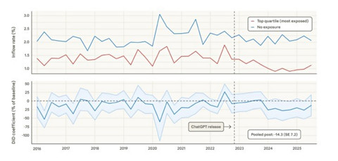 Pekerja muda yang mulai mencari pekerjaan usia 22-25 tahun berdasarkan profesi yang paling terbanyak terpapar AI dan tidak terpapar AI, Kamis (5/3/2026). Foto: Dok. Labor Market Impacts of AI