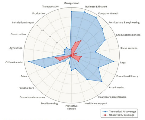 Jangkauan kemampuan AI secara teoritis dan praktikal berdasarkan kategori bidang profesi, Kamis (5/3/2026). Foto: Dok. Labor Market Impacts of AI