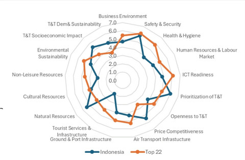 Travel & Tourism Development Index 2024, Sumber: WEF (diolah)