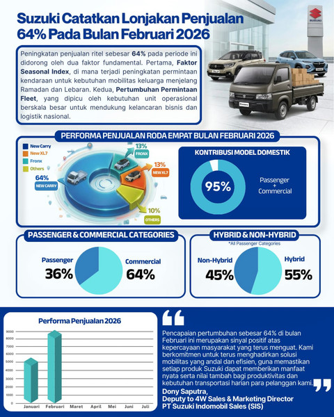 Infografis Suzuki soal penjualan Februari. Foto: Dok. Suzuki