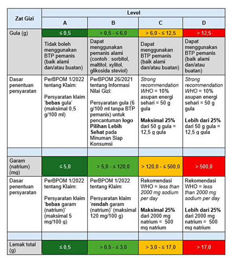 Kementerian Kesehatan (Kemenkes) menerbitkan aturan pencantuman label gizi berupa Nutri Level. Foto: Dok. Kemenkes