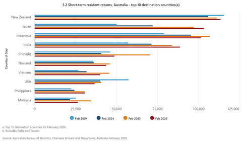 10 Negara Tujuan utama berdasarkan kedatangan turis Australia. Foto: Dok. Australian Bureau of Statistics
