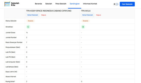 Contoh tampilan informasi perbandingan dua daycare di portal Sekolah Kita. Foto: Dok. Pribadi