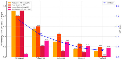 Skor dan Indikator FAVI Beberapa Negara ASEAN. Gambar: Hasil Analisis Peneliti, 2025.