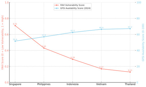 Perbandingan Skor FAVI vs GFSI Beberapa Negara ASEAN. Gambar: Hasil Analisis Peneliti, 2025.