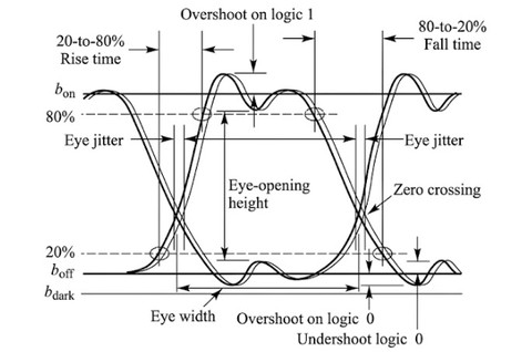 Gambar 1. Eye Diagram  [Gerd Keiser]