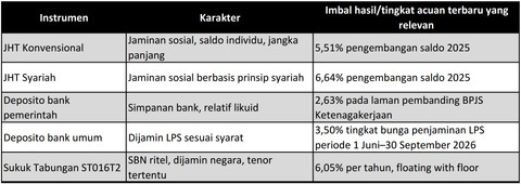 Tabel perbandingan imbal hasil