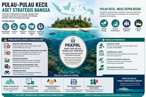 Grafis problematika pesisir dan pulau-pulau kecil di Indonesia. Foto: Dokumentasi pribadi